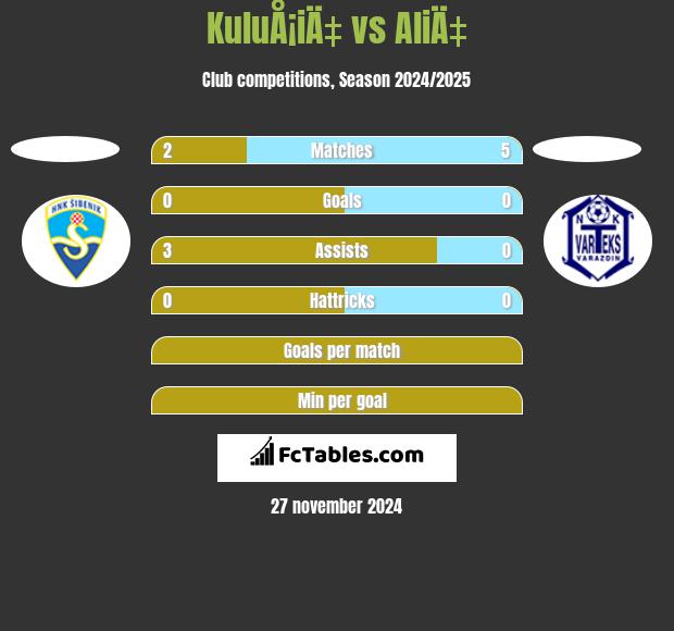 KuluÅ¡iÄ‡ vs AliÄ‡ h2h player stats