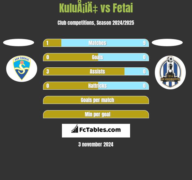 KuluÅ¡iÄ‡ vs Fetai h2h player stats