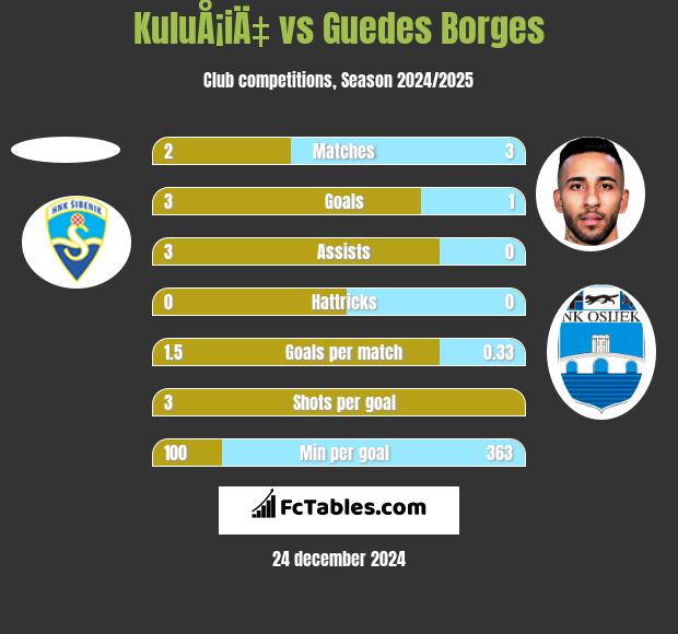 KuluÅ¡iÄ‡ vs Guedes Borges h2h player stats