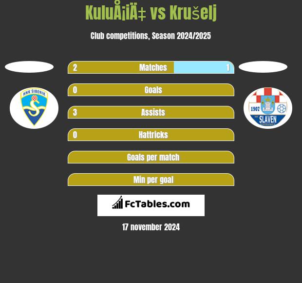 KuluÅ¡iÄ‡ vs Krušelj h2h player stats