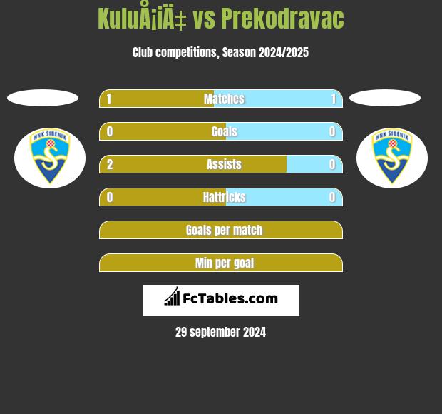 KuluÅ¡iÄ‡ vs Prekodravac h2h player stats