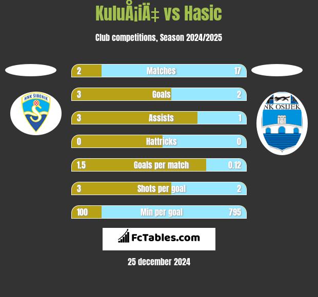 KuluÅ¡iÄ‡ vs Hasic h2h player stats