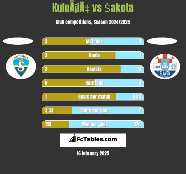 KuluÅ¡iÄ‡ vs Šakota h2h player stats