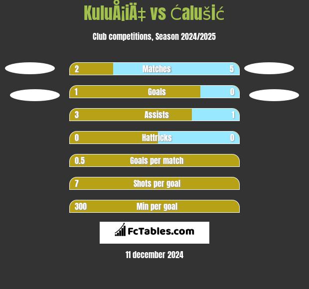 KuluÅ¡iÄ‡ vs Ćalušić h2h player stats