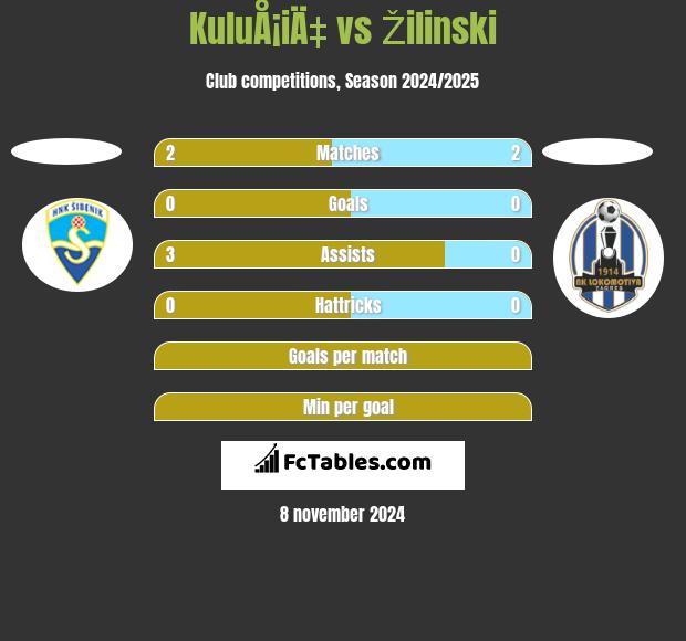 KuluÅ¡iÄ‡ vs Žilinski h2h player stats