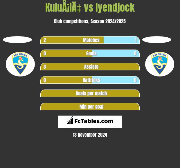 KuluÅ¡iÄ‡ vs Iyendjock h2h player stats