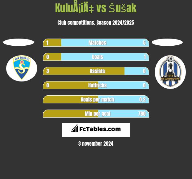 KuluÅ¡iÄ‡ vs Šušak h2h player stats