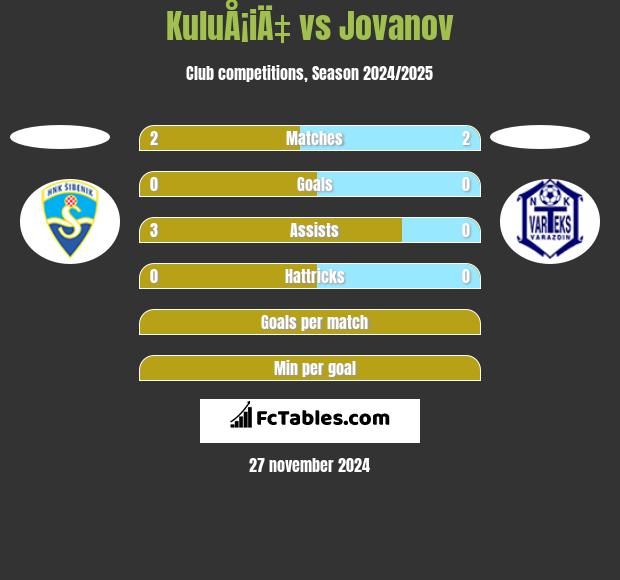 KuluÅ¡iÄ‡ vs Jovanov h2h player stats