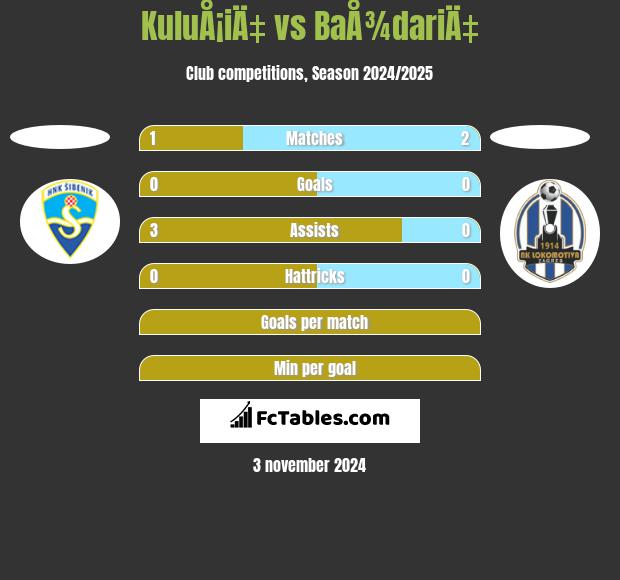 KuluÅ¡iÄ‡ vs BaÅ¾dariÄ‡ h2h player stats