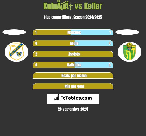 KuluÅ¡iÄ‡ vs Keller h2h player stats