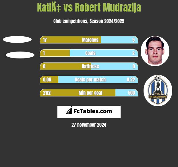 KatiÄ‡ vs Robert Mudrazija h2h player stats