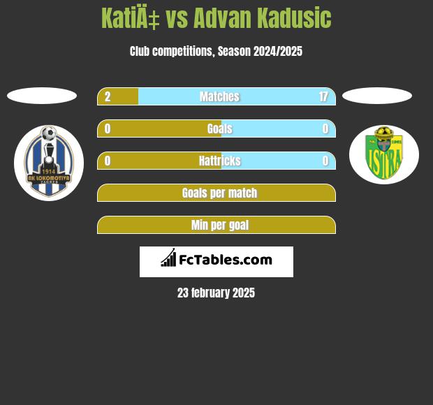 KatiÄ‡ vs Advan Kadusic h2h player stats