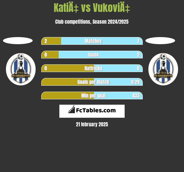 KatiÄ‡ vs VukoviÄ‡ h2h player stats