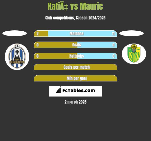 KatiÄ‡ vs Mauric h2h player stats