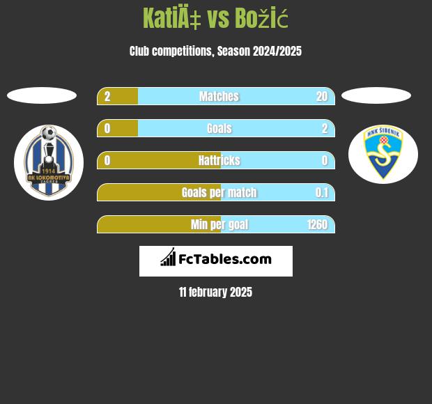 KatiÄ‡ vs Božić h2h player stats