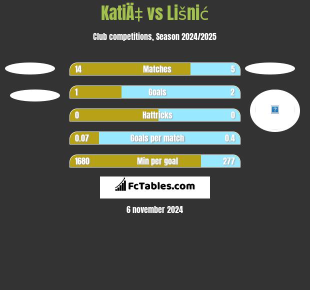 KatiÄ‡ vs Lišnić h2h player stats