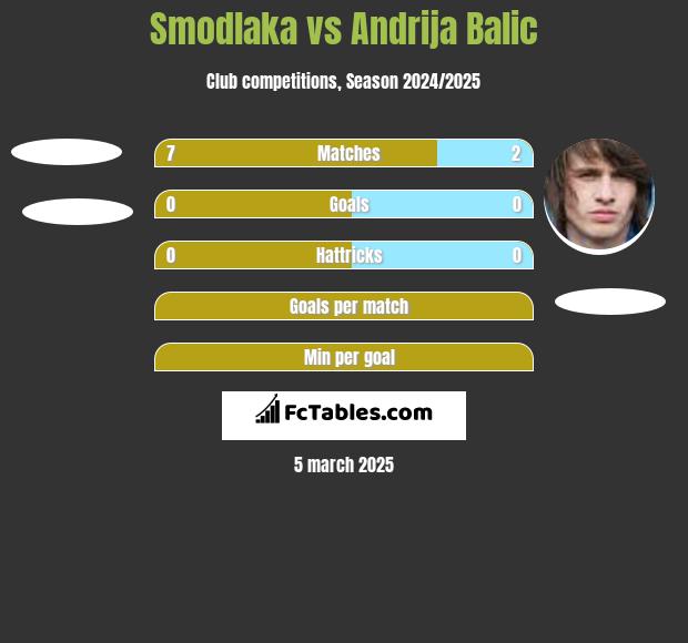 Smodlaka vs Andrija Balic h2h player stats