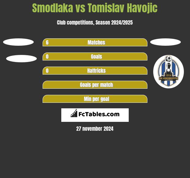 Smodlaka vs Tomislav Havojic h2h player stats