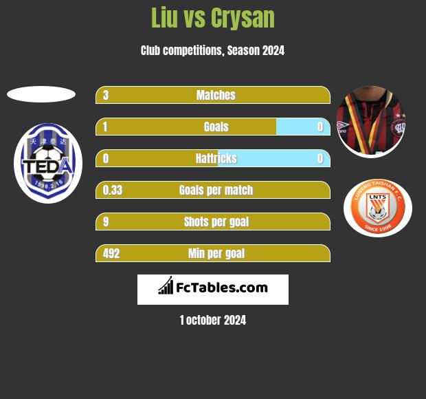 Liu vs Crysan h2h player stats