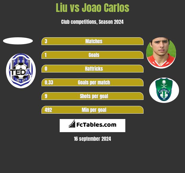 Liu vs Joao Carlos h2h player stats