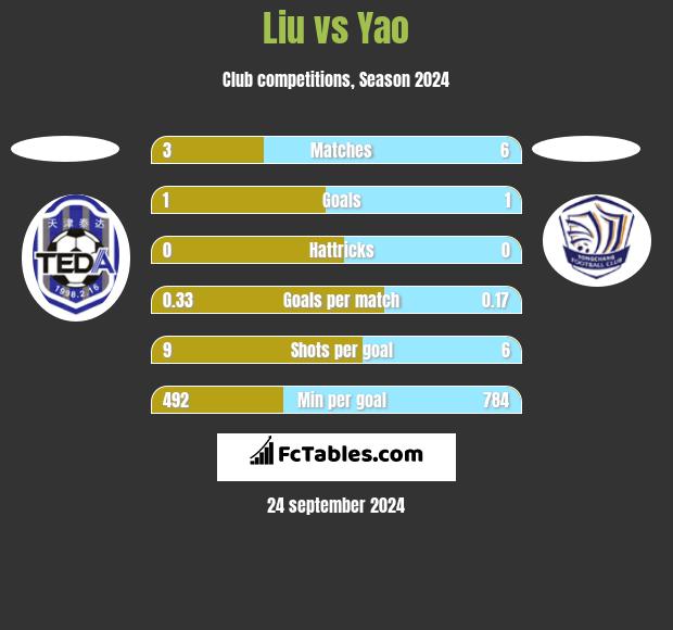 Liu vs Yao h2h player stats