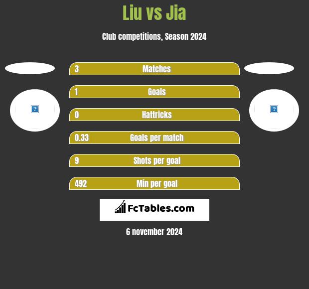 Liu vs Jia h2h player stats