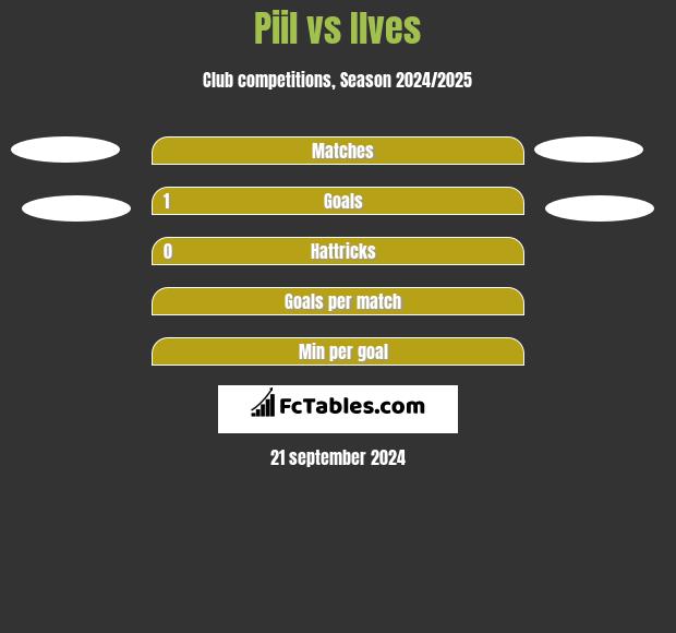 Piil vs Ilves h2h player stats