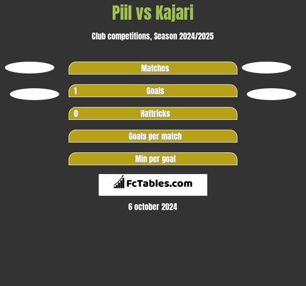 Piil vs Kajari h2h player stats