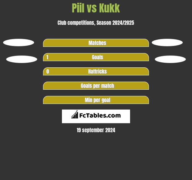 Piil vs Kukk h2h player stats