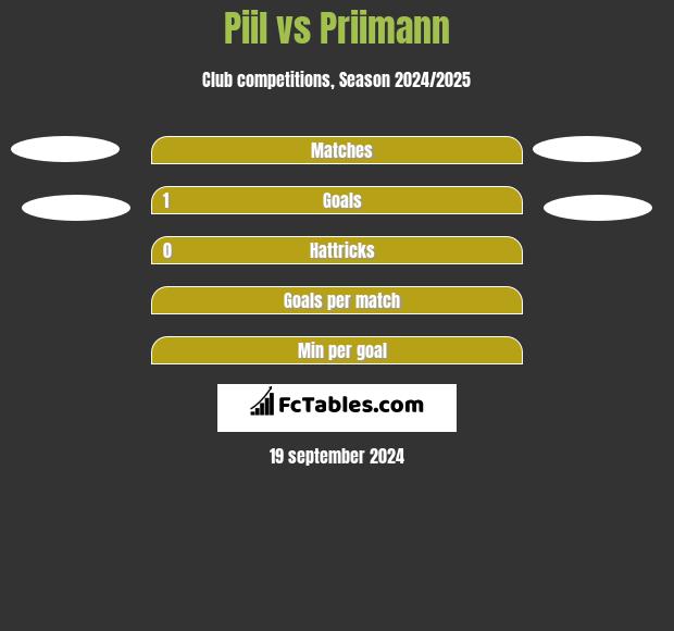 Piil vs Priimann h2h player stats