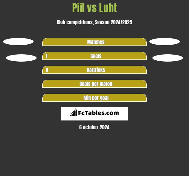 Piil vs Luht h2h player stats