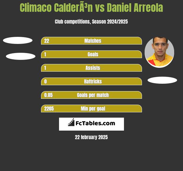 Climaco CalderÃ³n vs Daniel Arreola h2h player stats