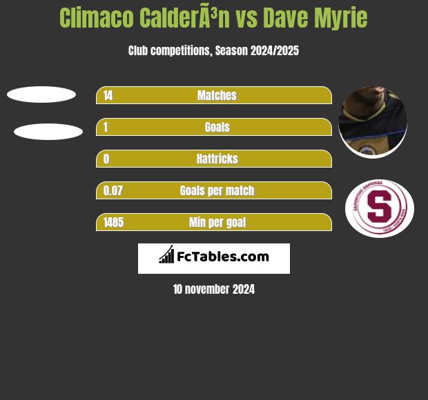 Climaco CalderÃ³n vs Dave Myrie h2h player stats