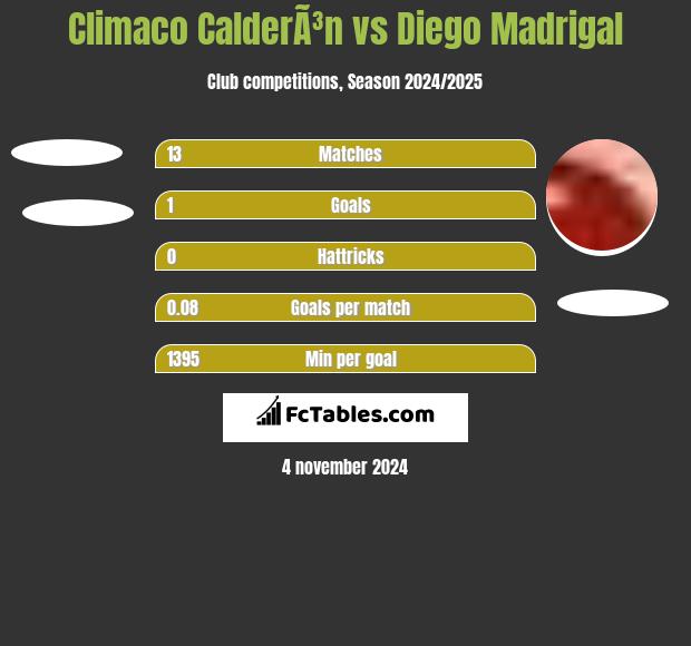 Climaco CalderÃ³n vs Diego Madrigal h2h player stats