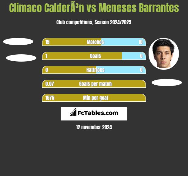 Climaco CalderÃ³n vs Meneses Barrantes h2h player stats