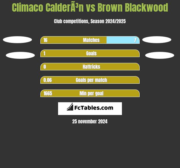 Climaco CalderÃ³n vs Brown Blackwood h2h player stats