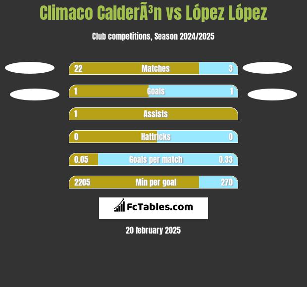 Climaco CalderÃ³n vs López López h2h player stats