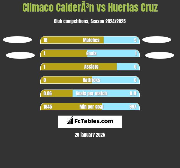 Climaco CalderÃ³n vs Huertas Cruz h2h player stats