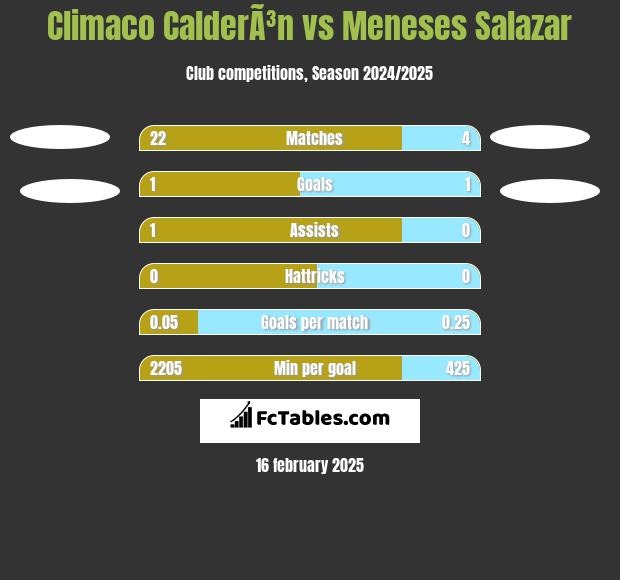 Climaco CalderÃ³n vs Meneses Salazar h2h player stats