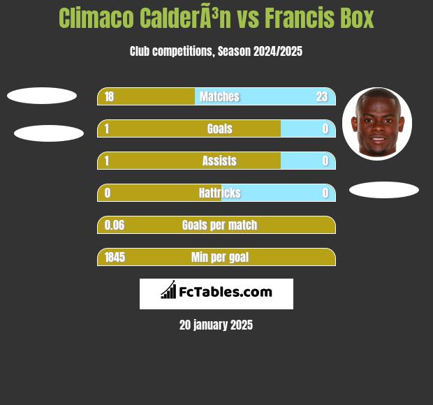 Climaco CalderÃ³n vs Francis Box h2h player stats