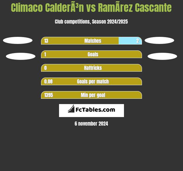 Climaco CalderÃ³n vs RamÃ­rez Cascante h2h player stats