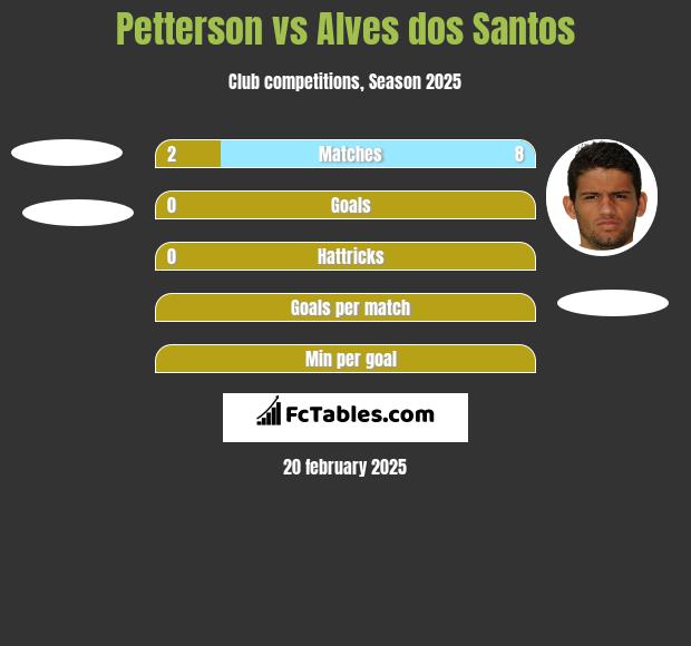 Petterson vs Alves dos Santos h2h player stats