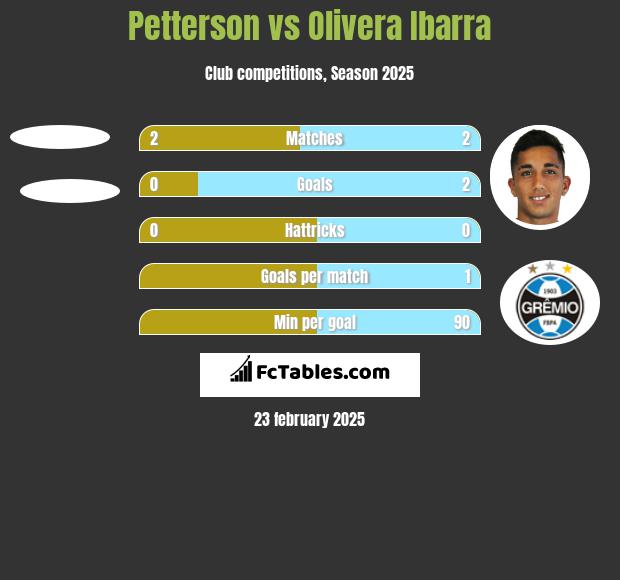 Petterson vs Olivera Ibarra h2h player stats