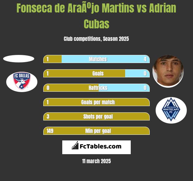 Fonseca de AraÃºjo Martins vs Adrian Cubas h2h player stats