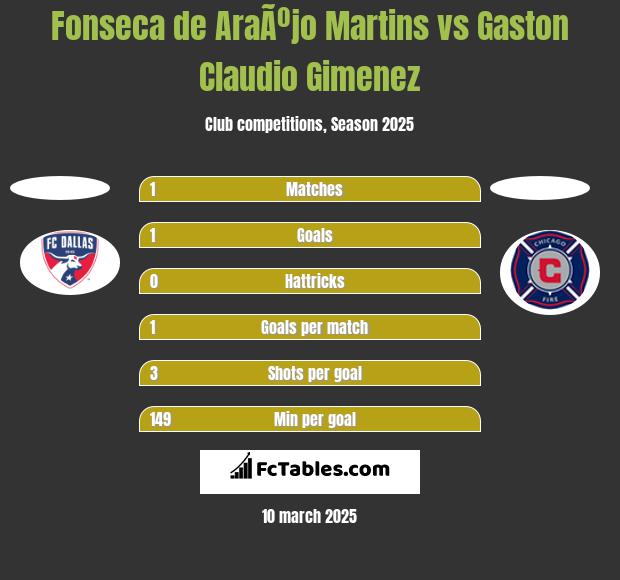 Fonseca de AraÃºjo Martins vs Gaston Claudio Gimenez h2h player stats