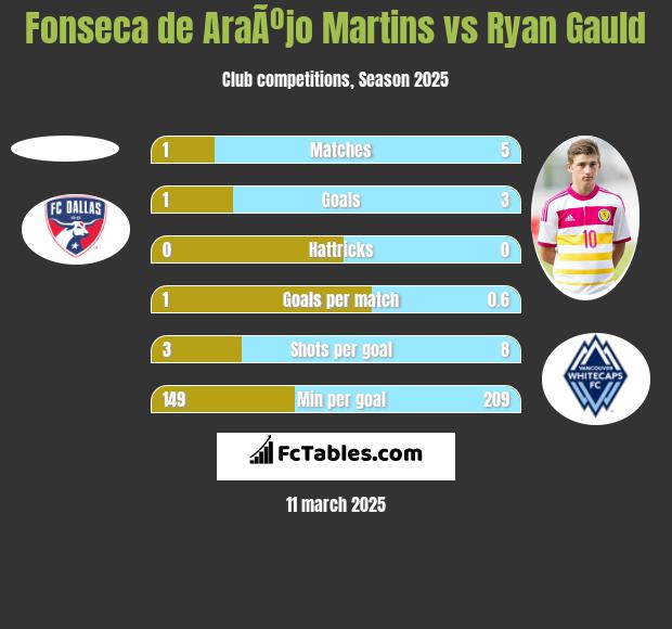 Fonseca de AraÃºjo Martins vs Ryan Gauld h2h player stats