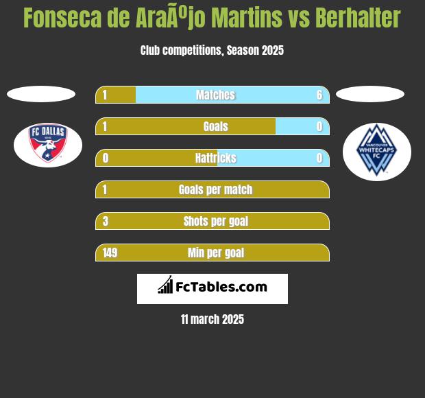 Fonseca de AraÃºjo Martins vs Berhalter h2h player stats