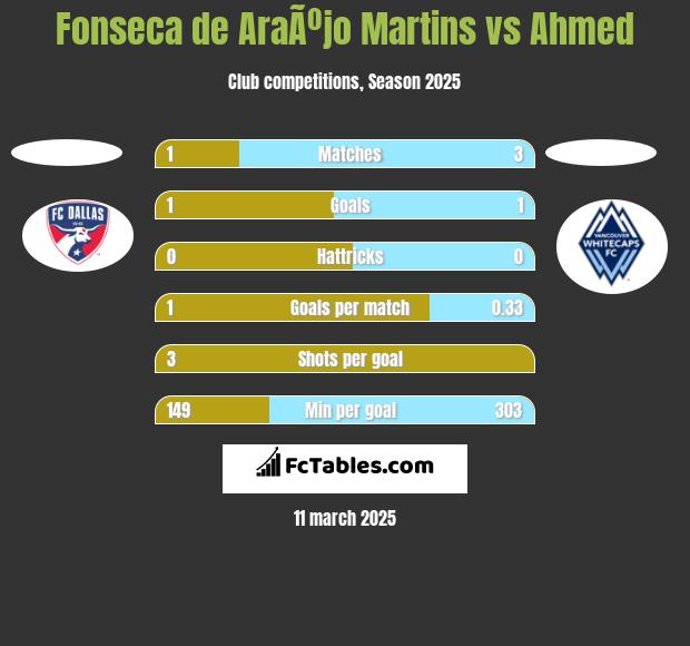 Fonseca de AraÃºjo Martins vs Ahmed h2h player stats