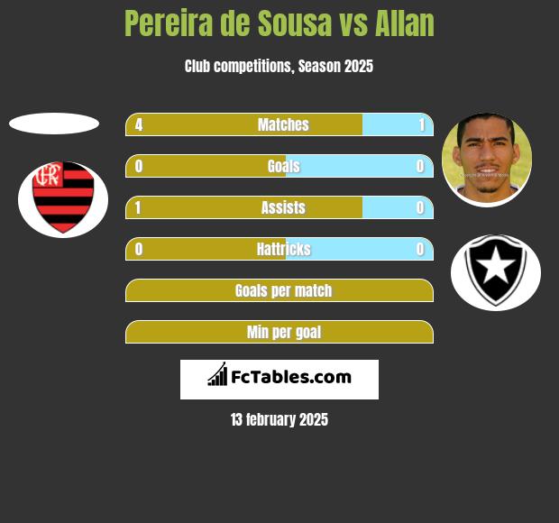 Pereira de Sousa vs Allan h2h player stats