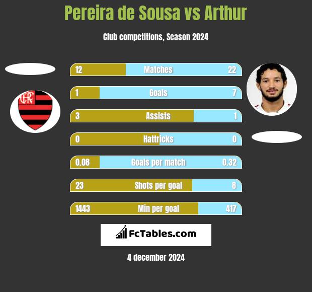 Pereira de Sousa vs Arthur h2h player stats